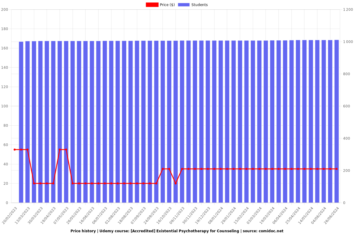 [Accredited] Existential Psychotherapy for Counseling - Price chart