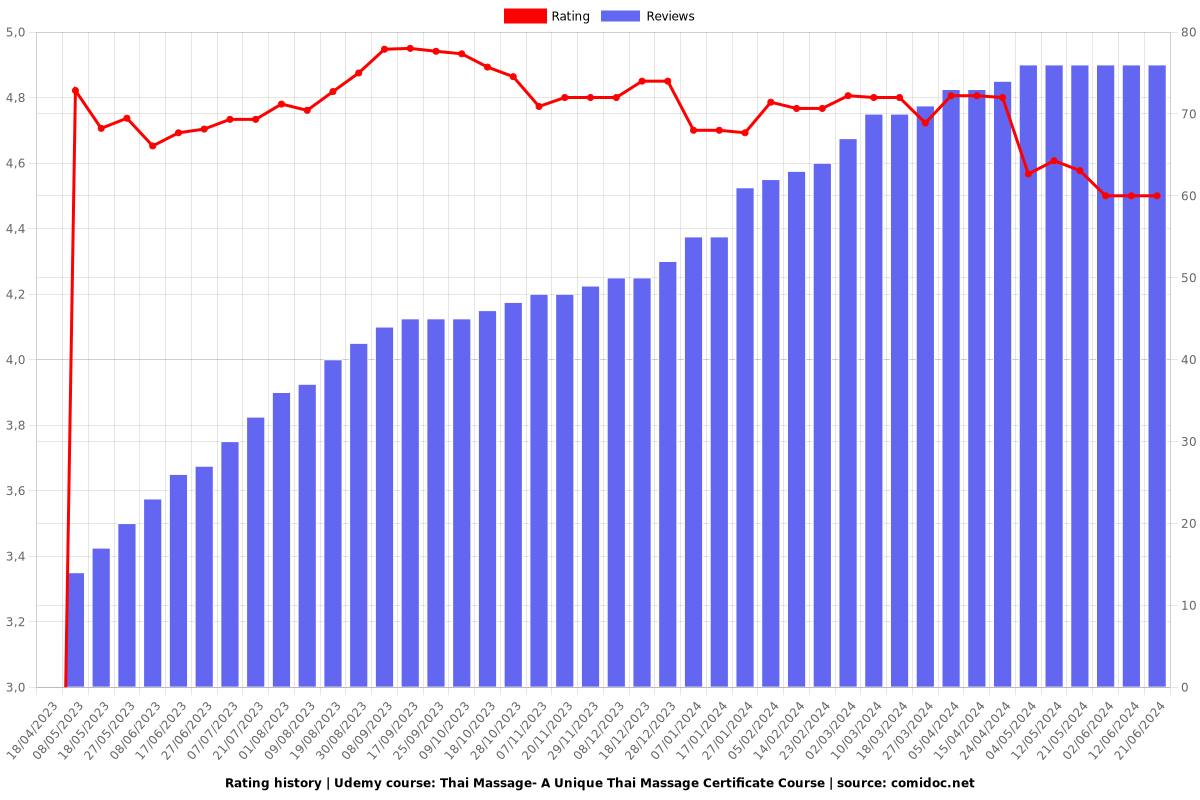 Thai Massage- A Unique Thai Massage Certificate Course - Ratings chart