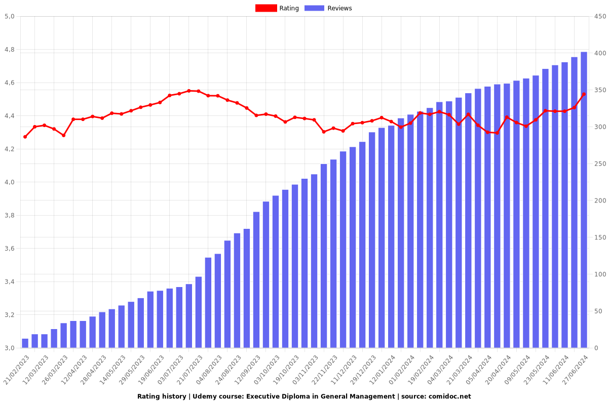 Executive Diploma in General Management - Ratings chart