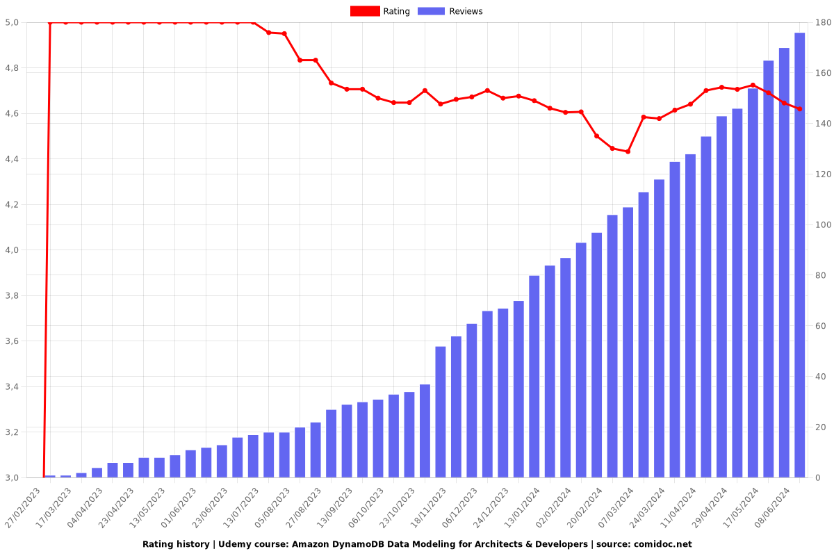 Amazon DynamoDB Data Modeling for Architects & Developers - Ratings chart