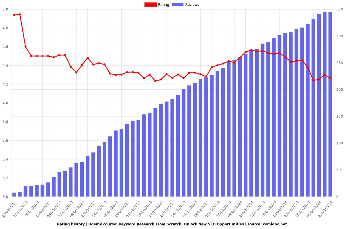 Keyword Research From Scratch. Unlock New SEO Opportunities - Ratings chart