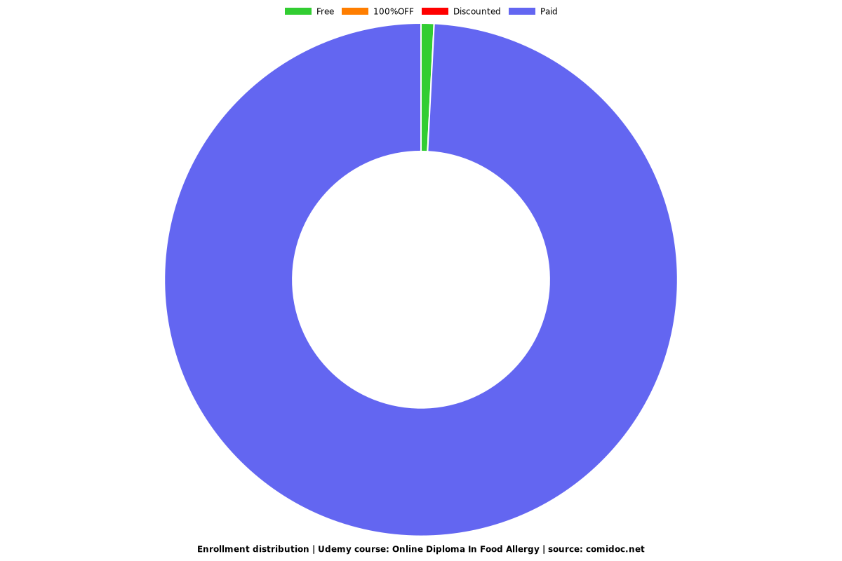 Online Diploma In Food Allergy - Distribution chart