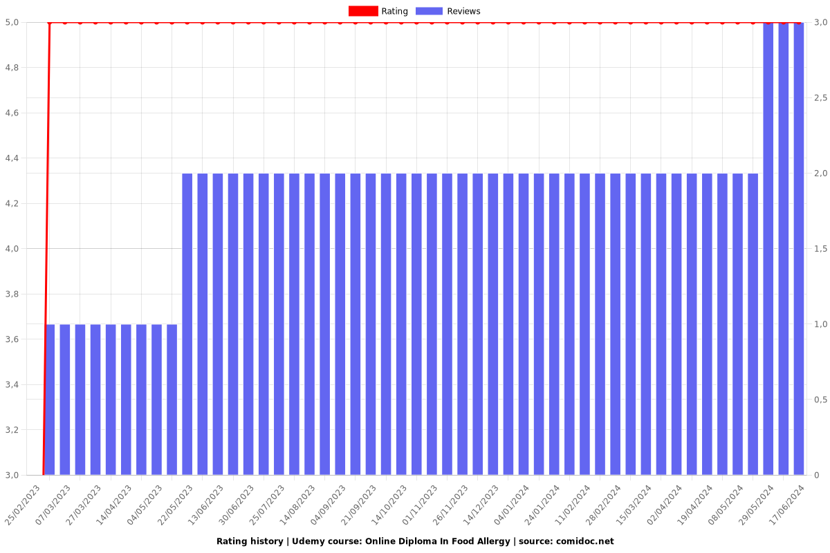 Online Diploma In Food Allergy - Ratings chart