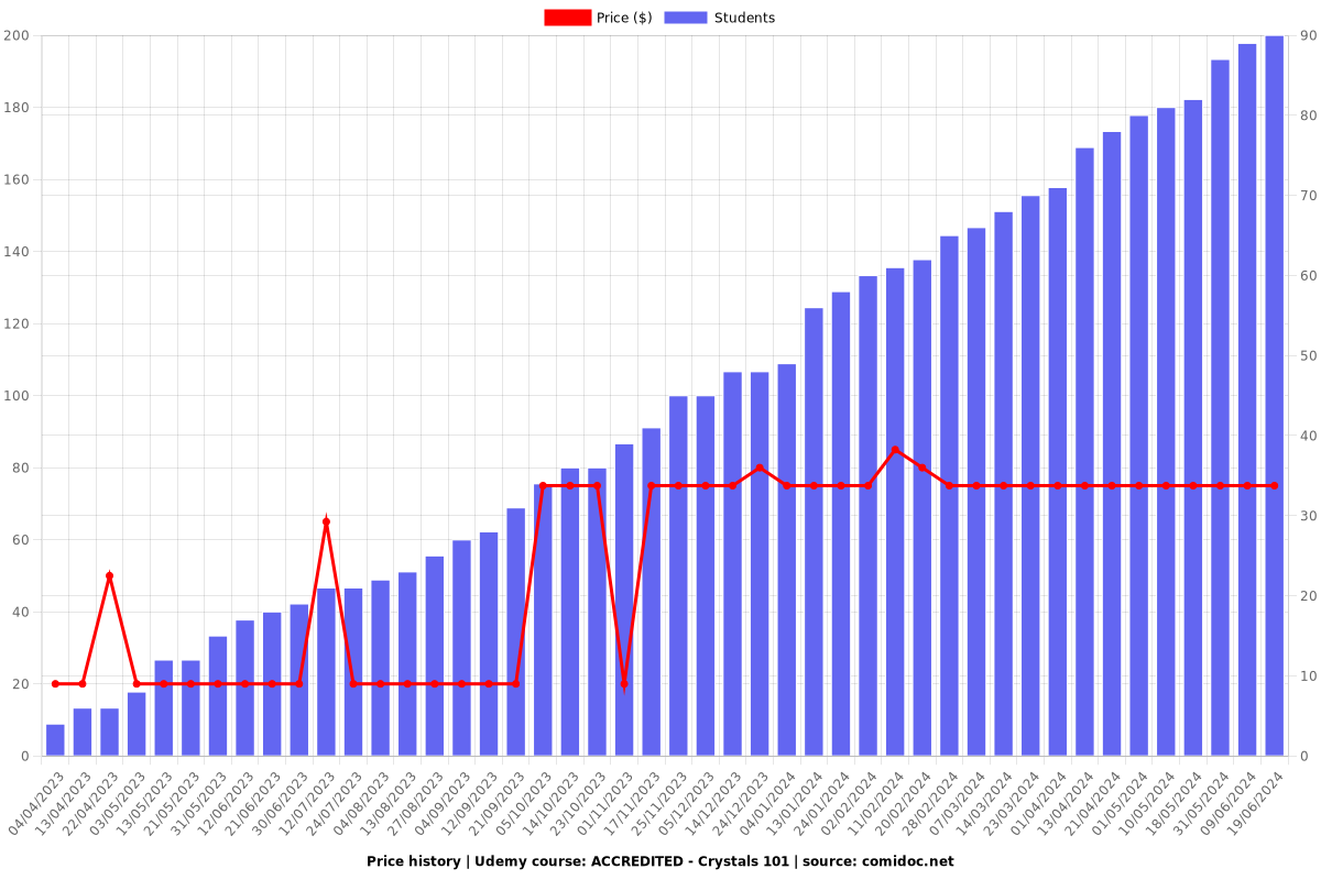 ACCREDITED - Crystals 101 - Price chart