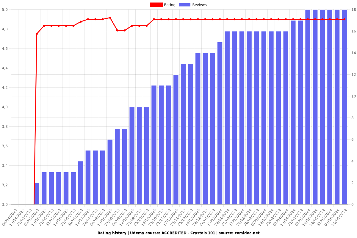 ACCREDITED - Crystals 101 - Ratings chart