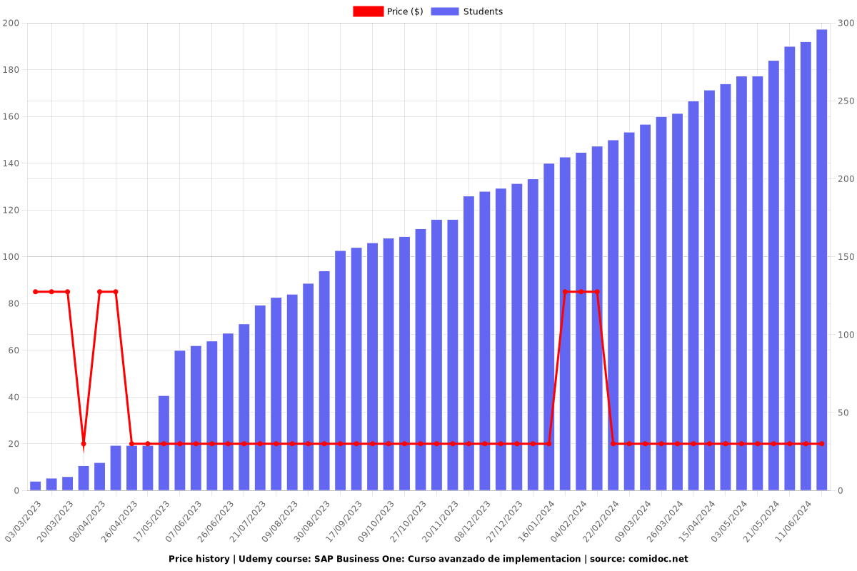 SAP Business One: Curso avanzado de implementacion - Price chart