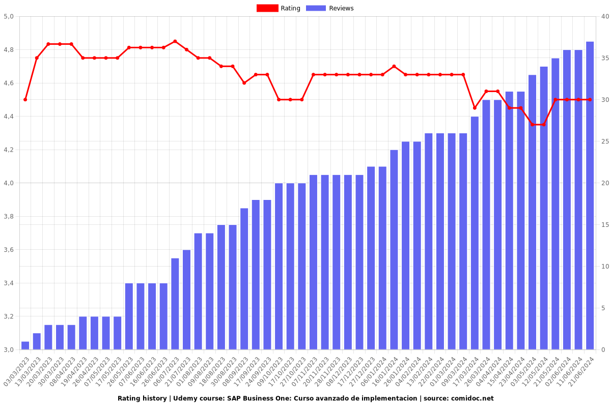SAP Business One: Curso avanzado de implementacion - Ratings chart