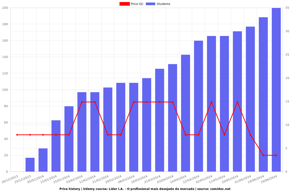 Líder I.A. - O profissional mais desejado do mercado - Price chart