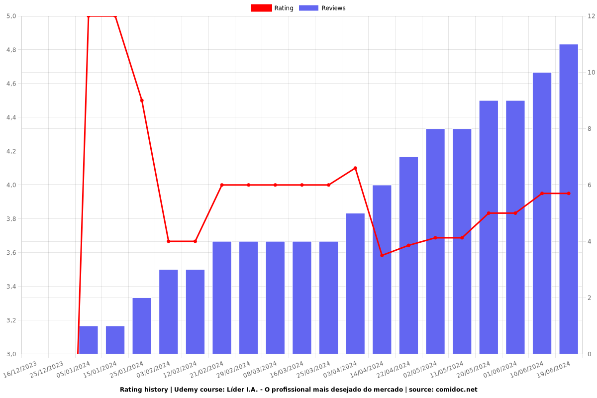 Líder I.A. - O profissional mais desejado do mercado - Ratings chart