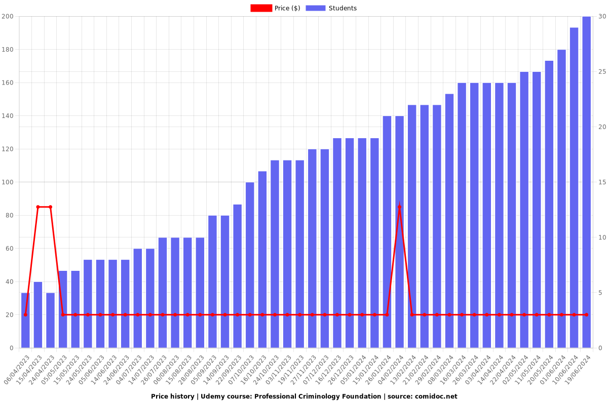 Professional Criminology Foundation - Price chart