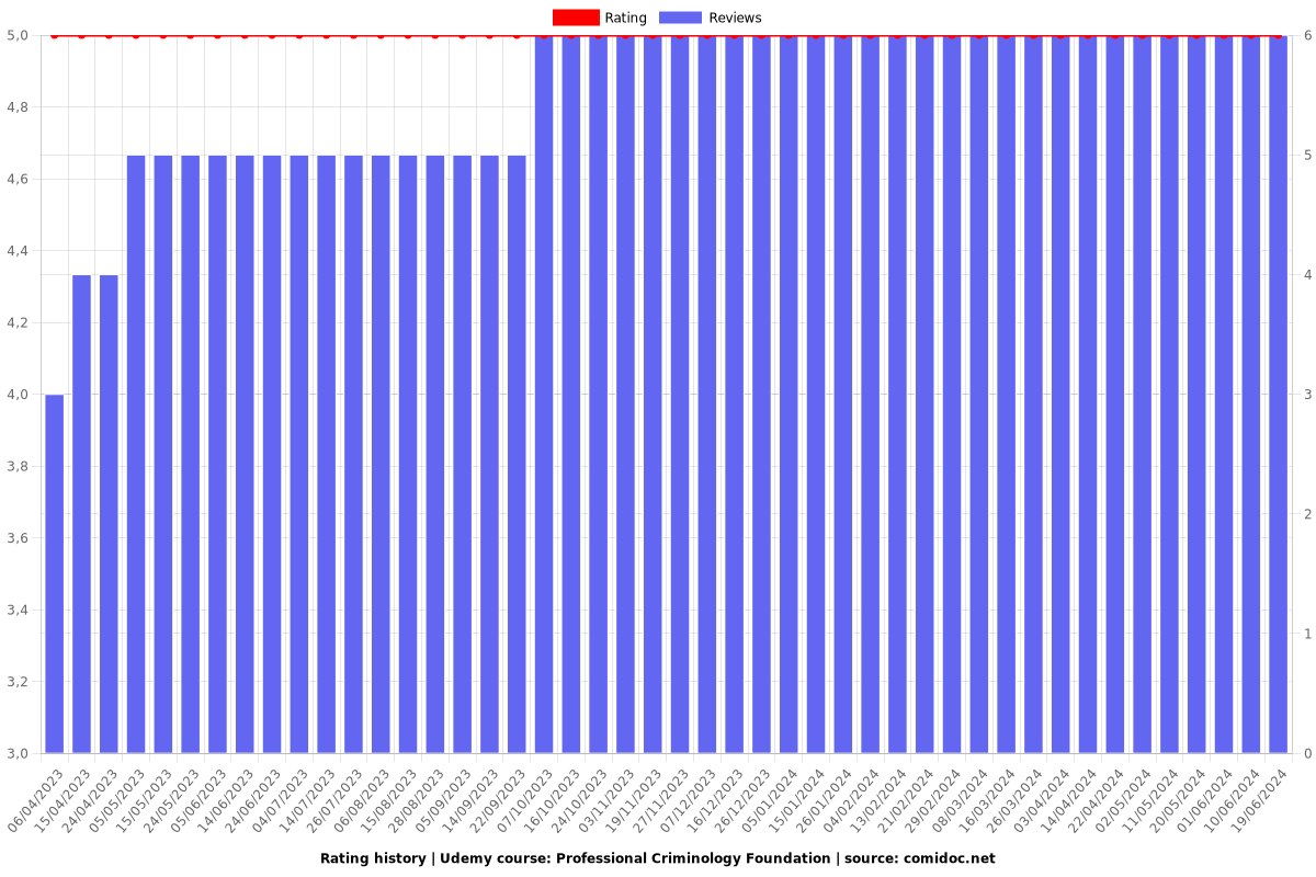 Professional Criminology Foundation - Ratings chart