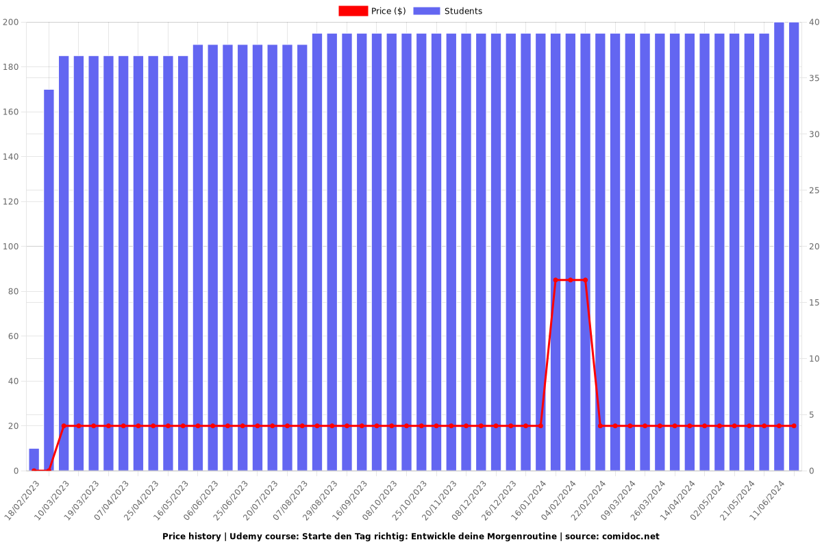 Starte den Tag richtig: Entwickle deine Morgenroutine - Price chart