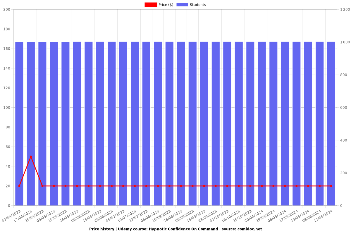 Hypnotic Confidence On Command - Price chart