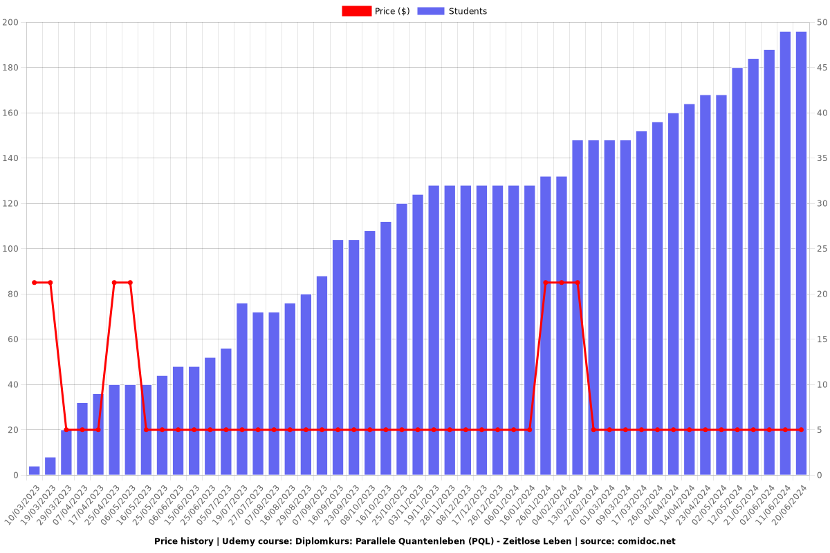 Diplomkurs: Parallele Quantenleben (PQL) - Zeitlose Leben - Price chart