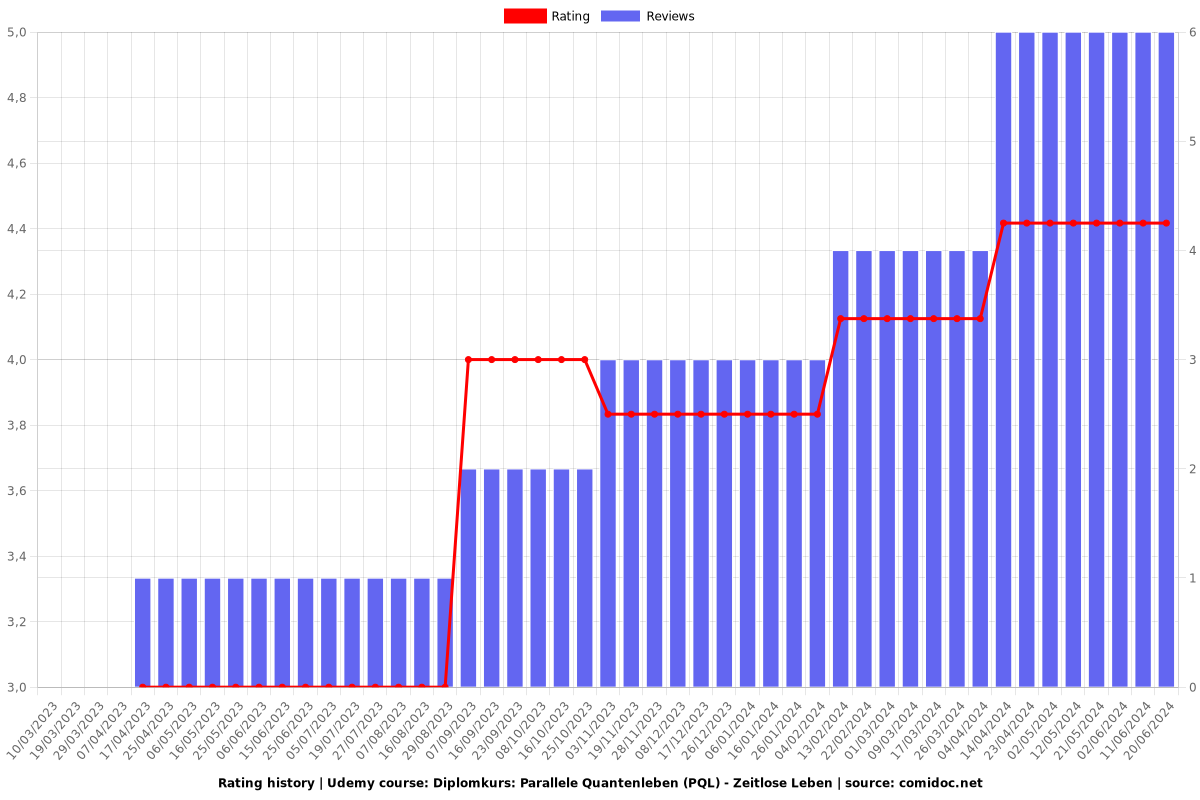 Diplomkurs: Parallele Quantenleben (PQL) - Zeitlose Leben - Ratings chart