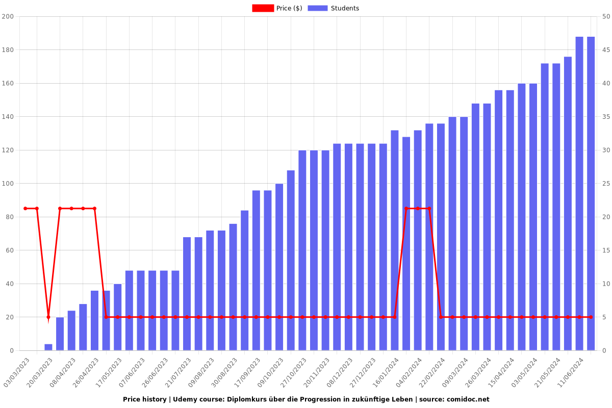 Diplomkurs über die Progression in zukünftige Leben - Price chart