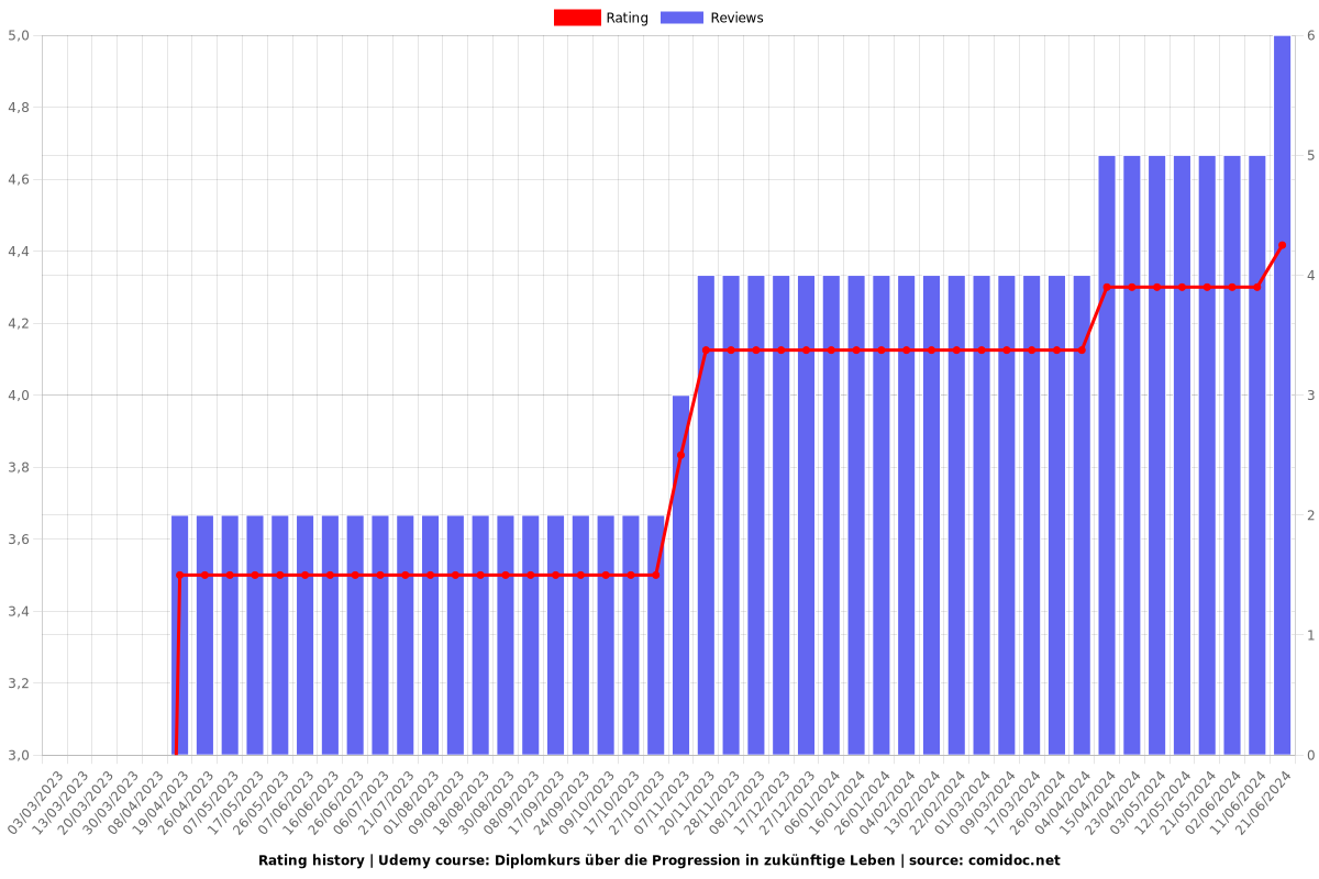 Diplomkurs über die Progression in zukünftige Leben - Ratings chart