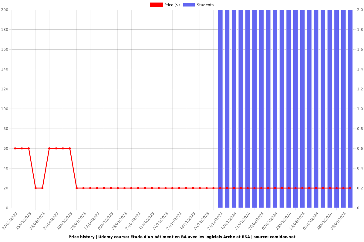 Etude d'un bâtiment en BA avec les logiciels Arche et RSA - Price chart