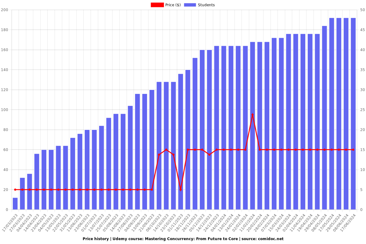 Mastering Concurrency: From Future to Core - Price chart