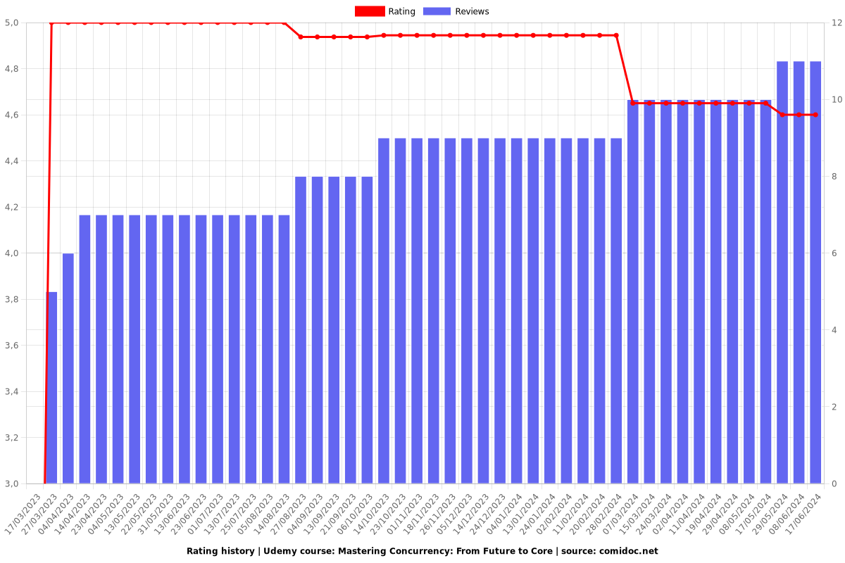 Mastering Concurrency: From Future to Core - Ratings chart