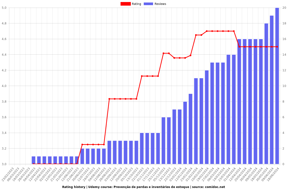 Prevenção de perdas e inventários de estoque - Ratings chart