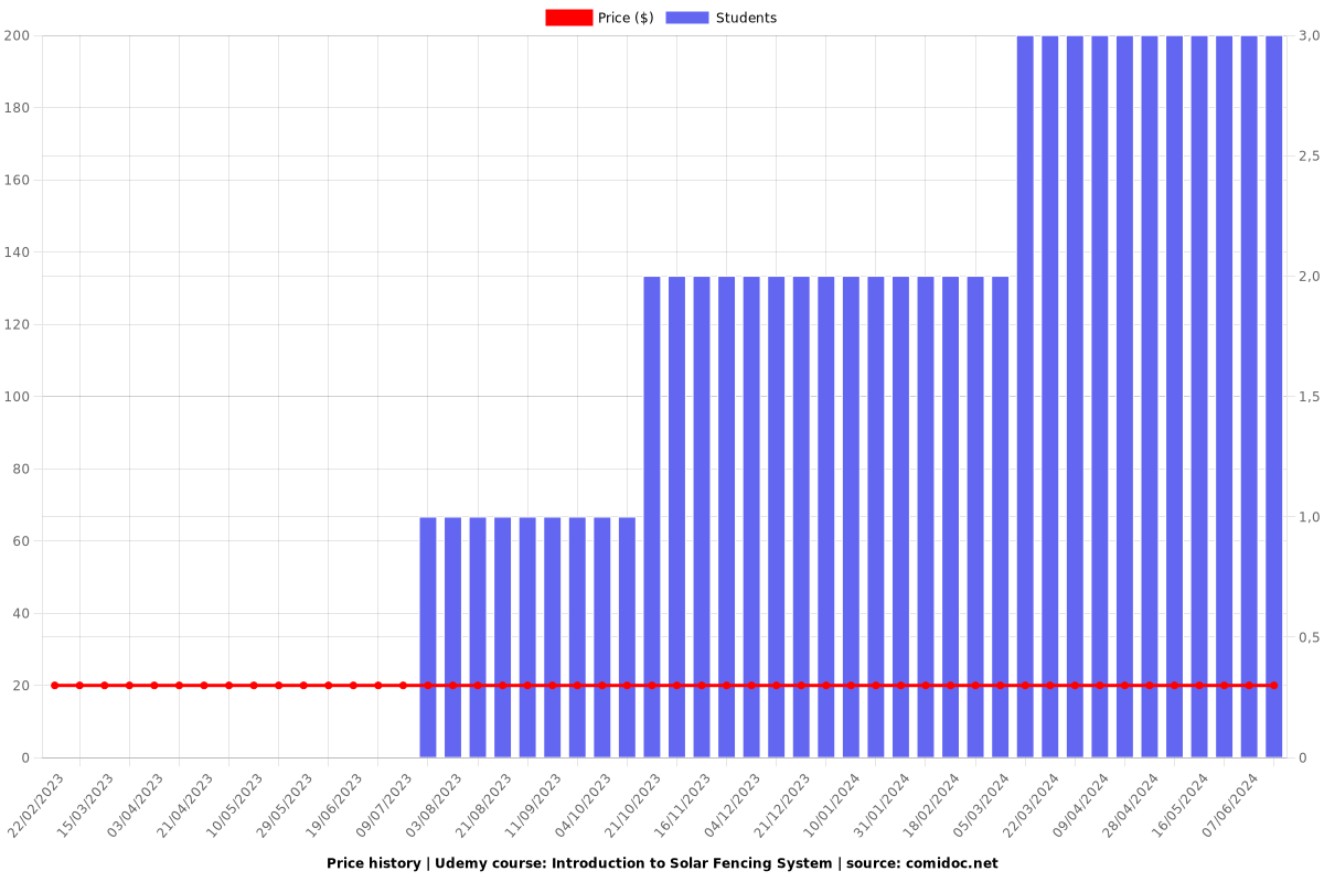 Introduction to Solar Fencing System - Price chart