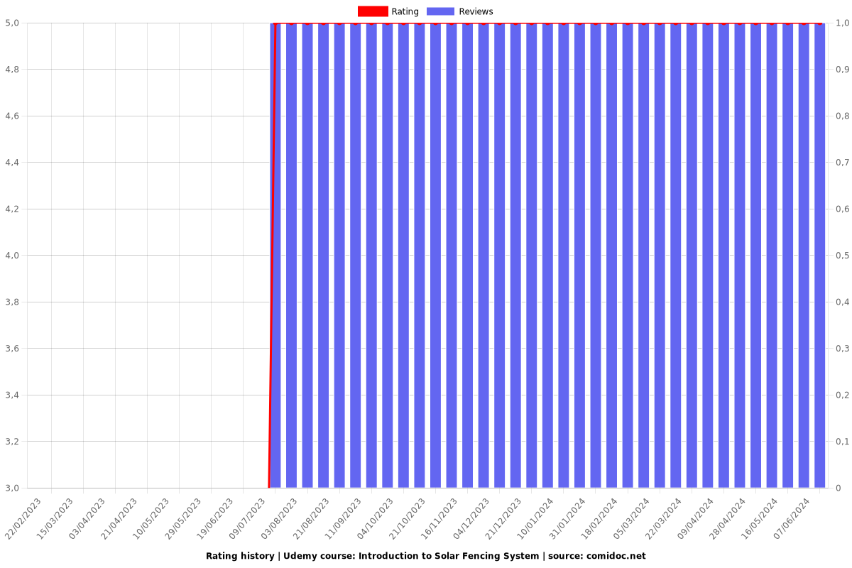 Introduction to Solar Fencing System - Ratings chart