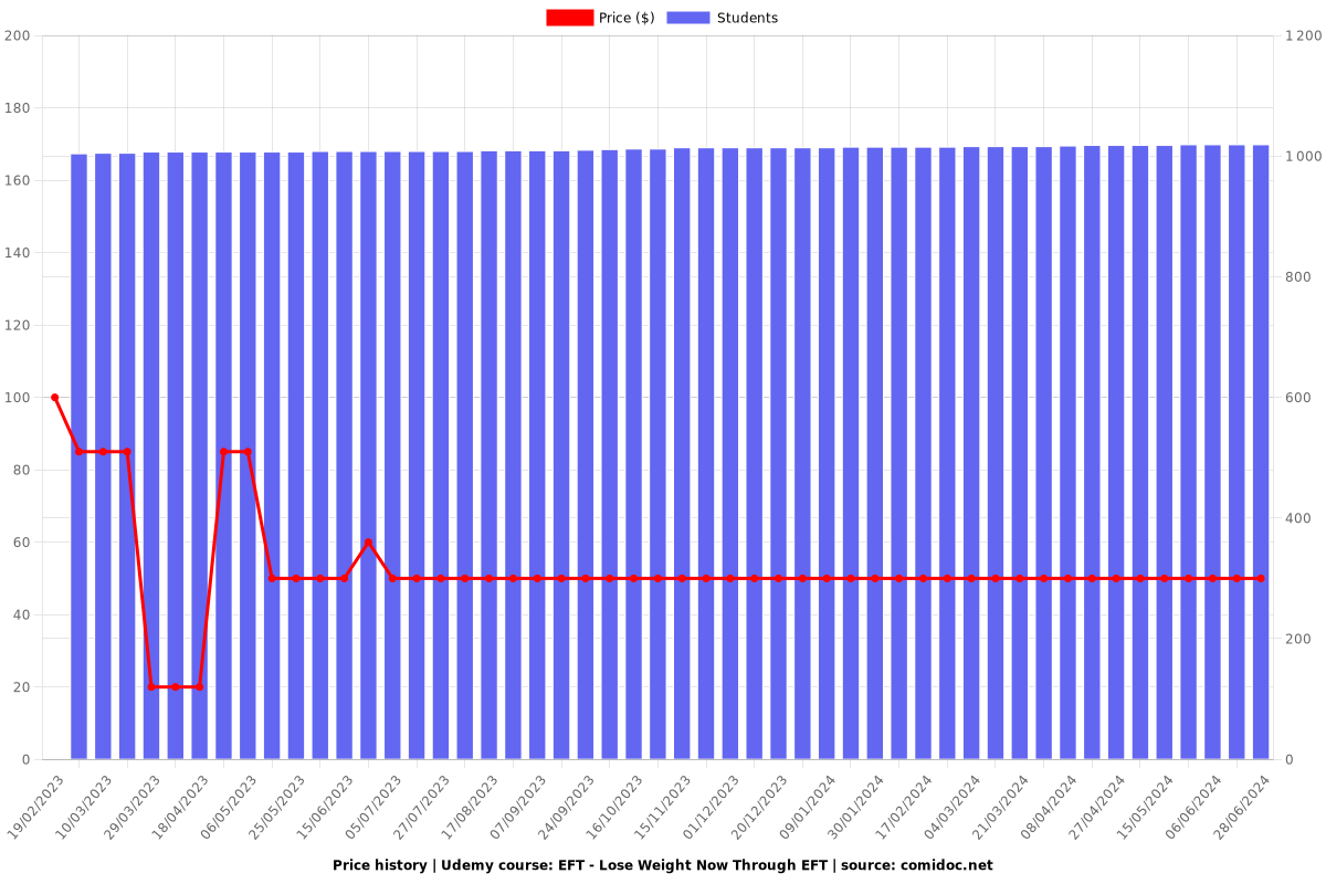 EFT - Lose Weight Now Through EFT - Price chart