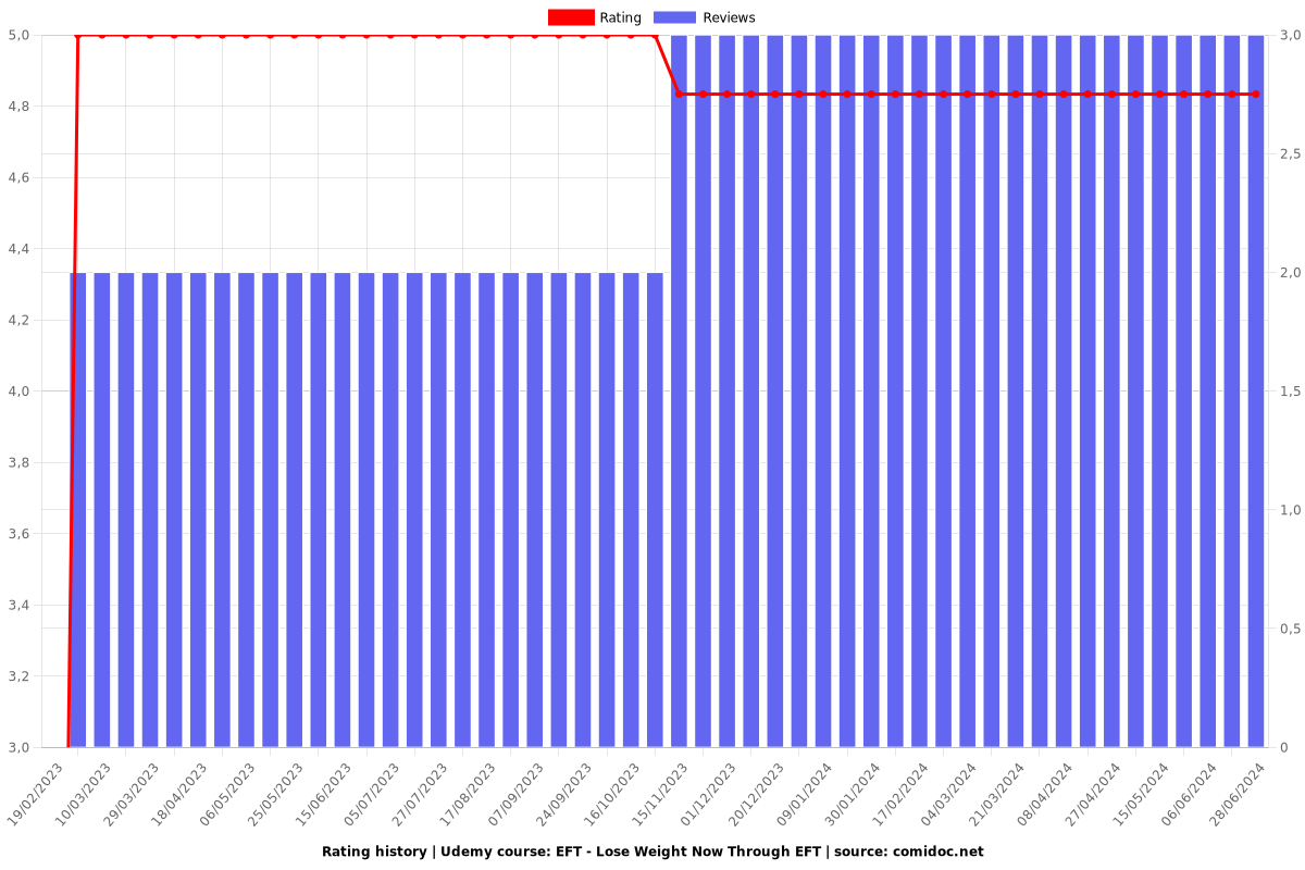 EFT - Lose Weight Now Through EFT - Ratings chart