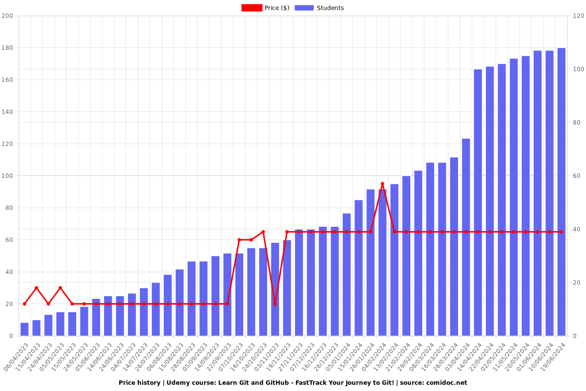 Learn Git and GitHub - FastTrack Your Journey to Git! - Price chart