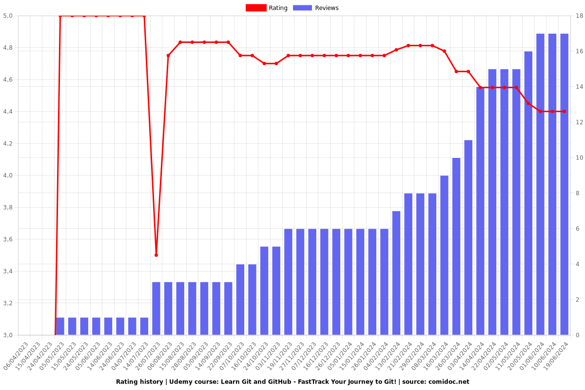 Learn Git and GitHub - FastTrack Your Journey to Git! - Ratings chart