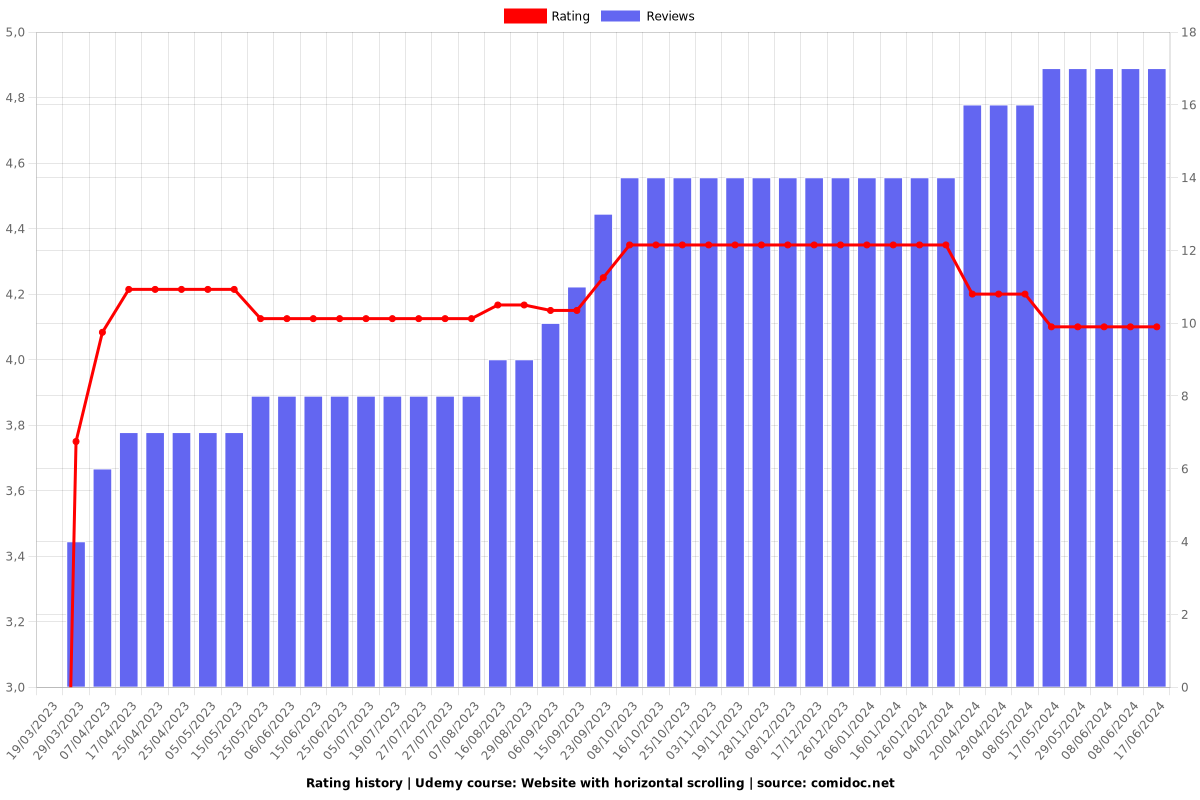 Portfolio website with horizontal scrolling - Ratings chart