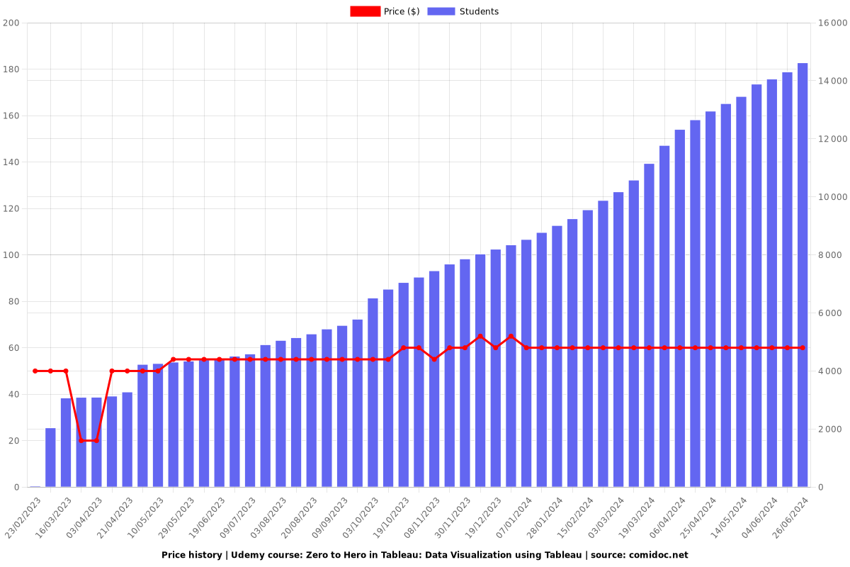 Zero to Hero in Tableau: Data Visualization using Tableau - Price chart