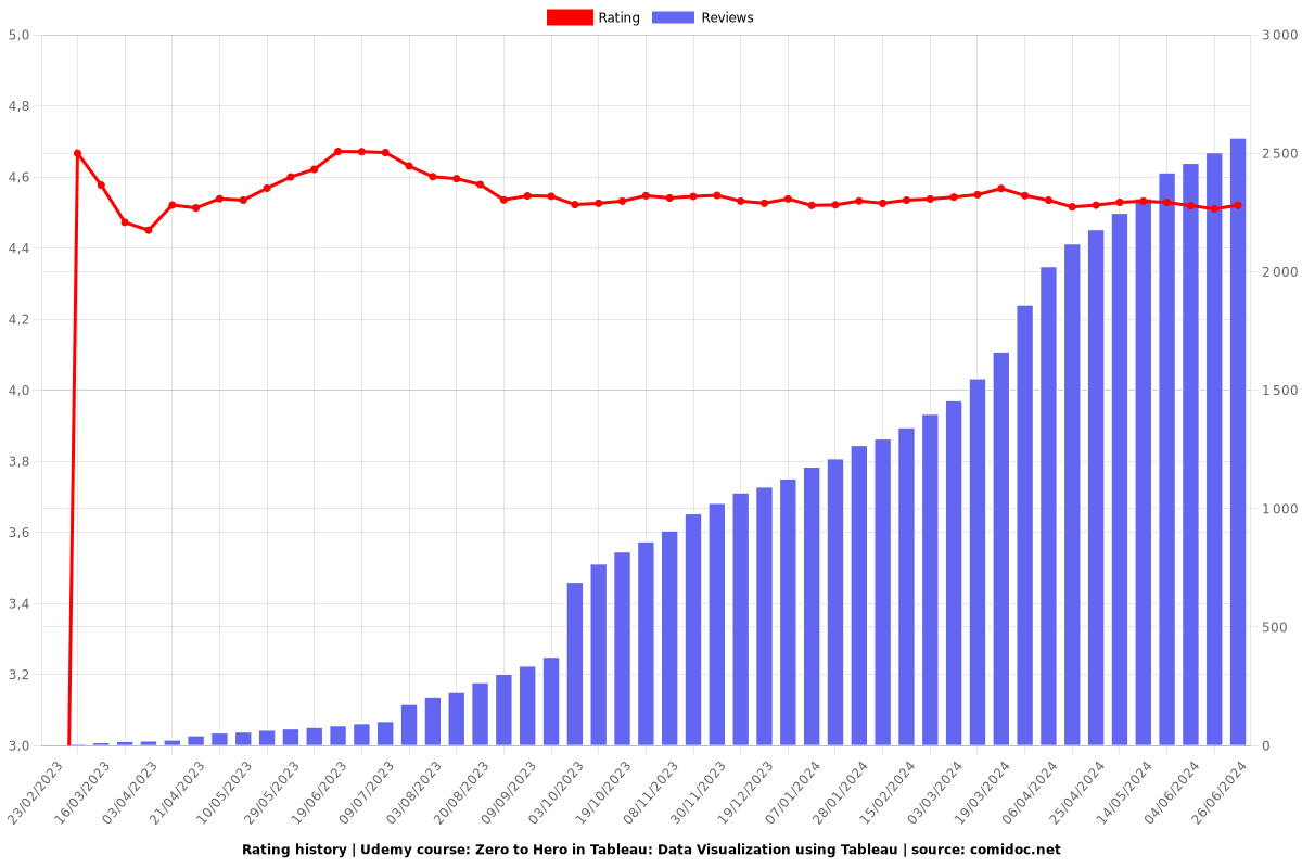 Zero to Hero in Tableau: Data Visualization using Tableau - Ratings chart