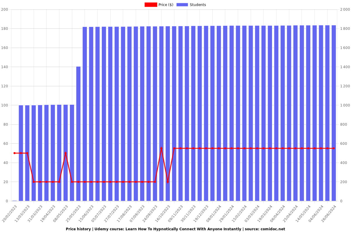 Learn How To Hypnotically Connect With Anyone Instantly - Price chart