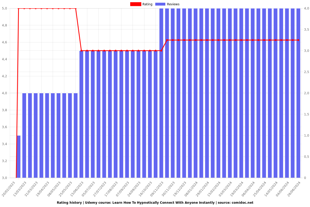 Learn How To Hypnotically Connect With Anyone Instantly - Ratings chart