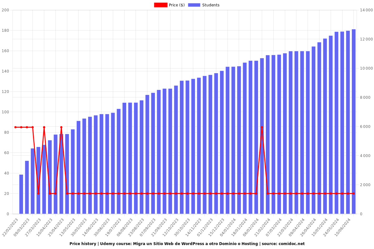 Migra un Sitio Web de WordPress a otro Dominio o Hosting - Price chart