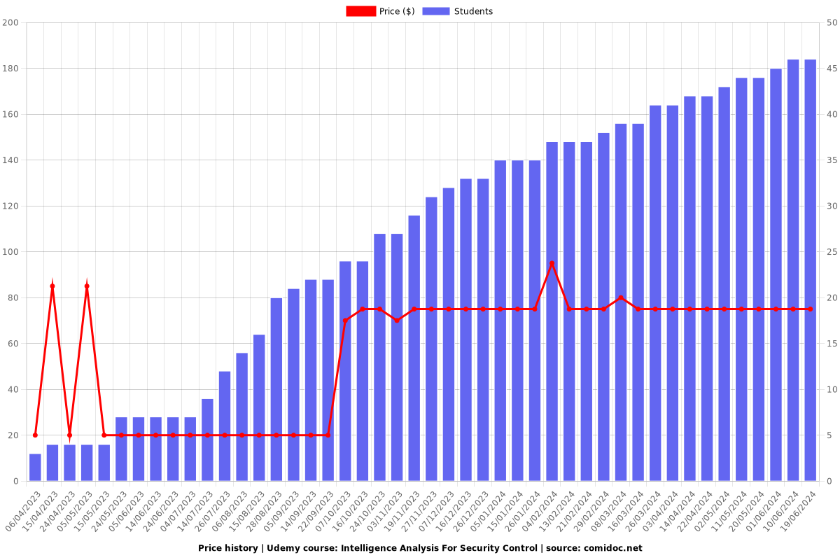 Intelligence Analysis For Security Control - Price chart