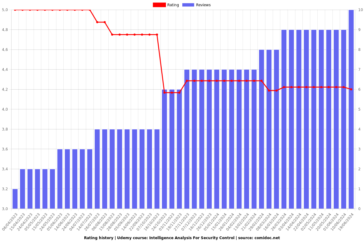 Intelligence Analysis For Security Control - Ratings chart