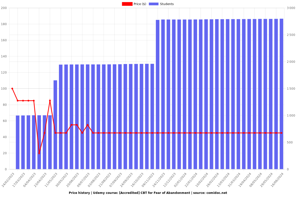 Overcome Fear of Abandonment - Step by Step CBT Plan - Price chart