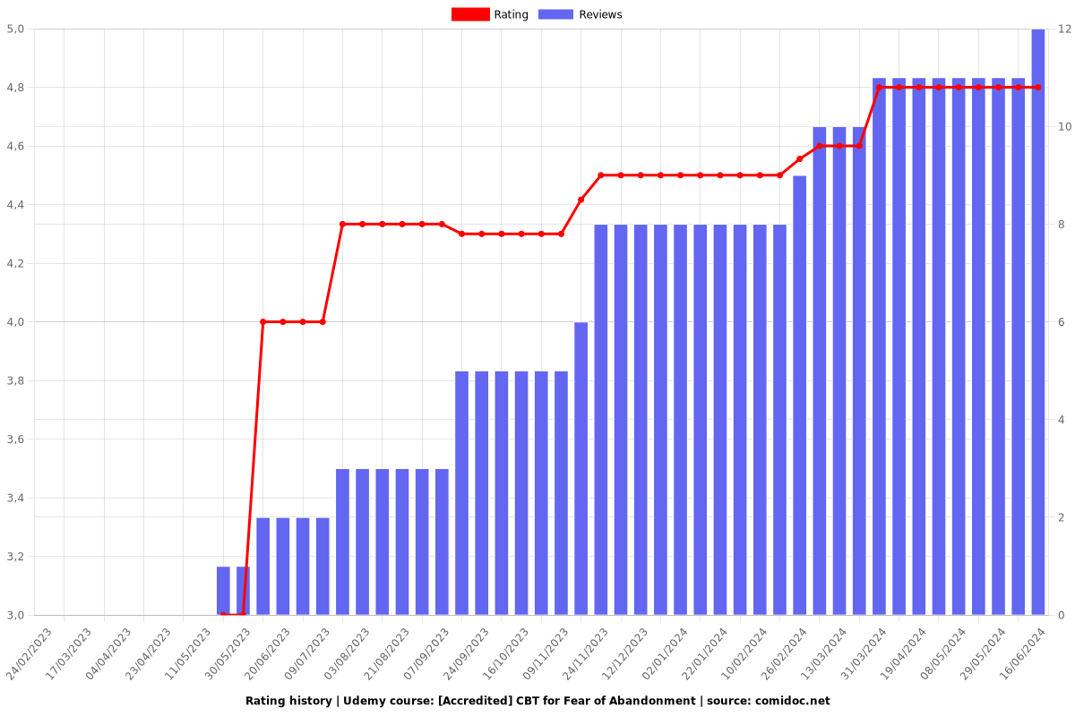 Overcome Fear of Abandonment - Step by Step CBT Plan - Ratings chart