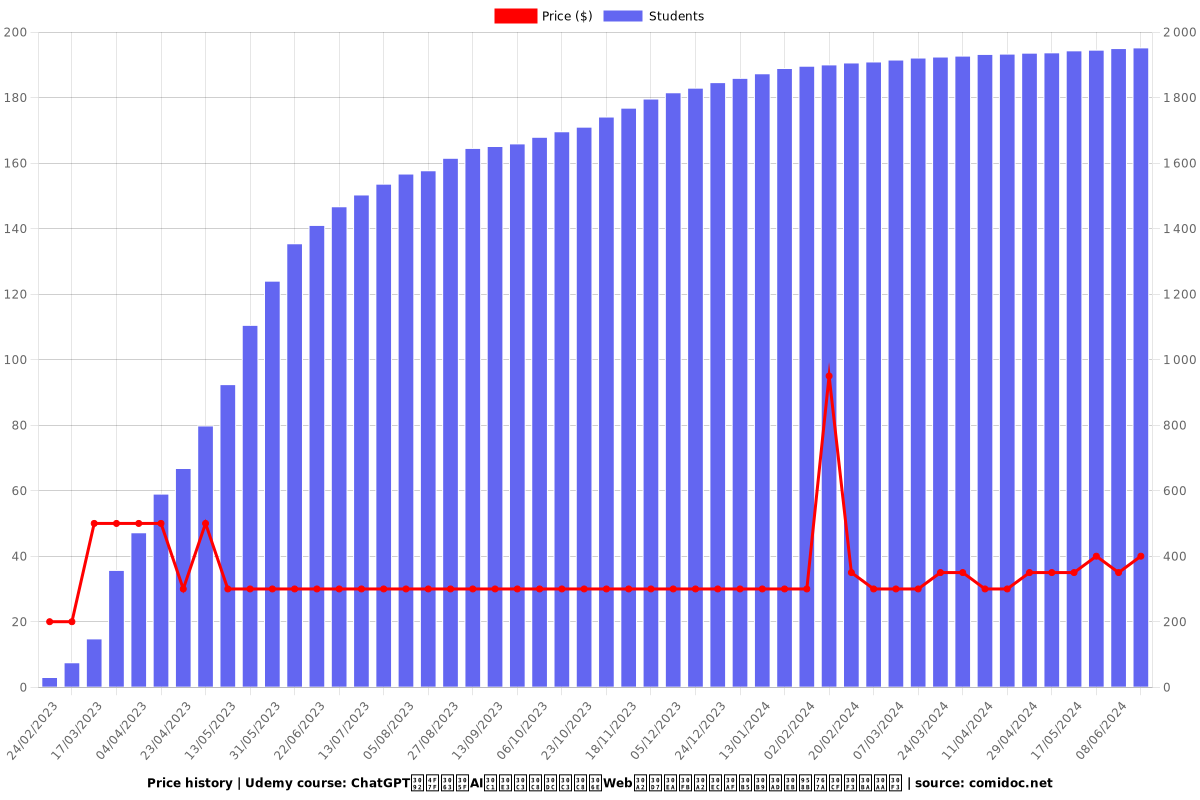 ChatGPTを使ったAIチャットボットのWebアプリ・アレクサスキル開発ハンズオン - Price chart