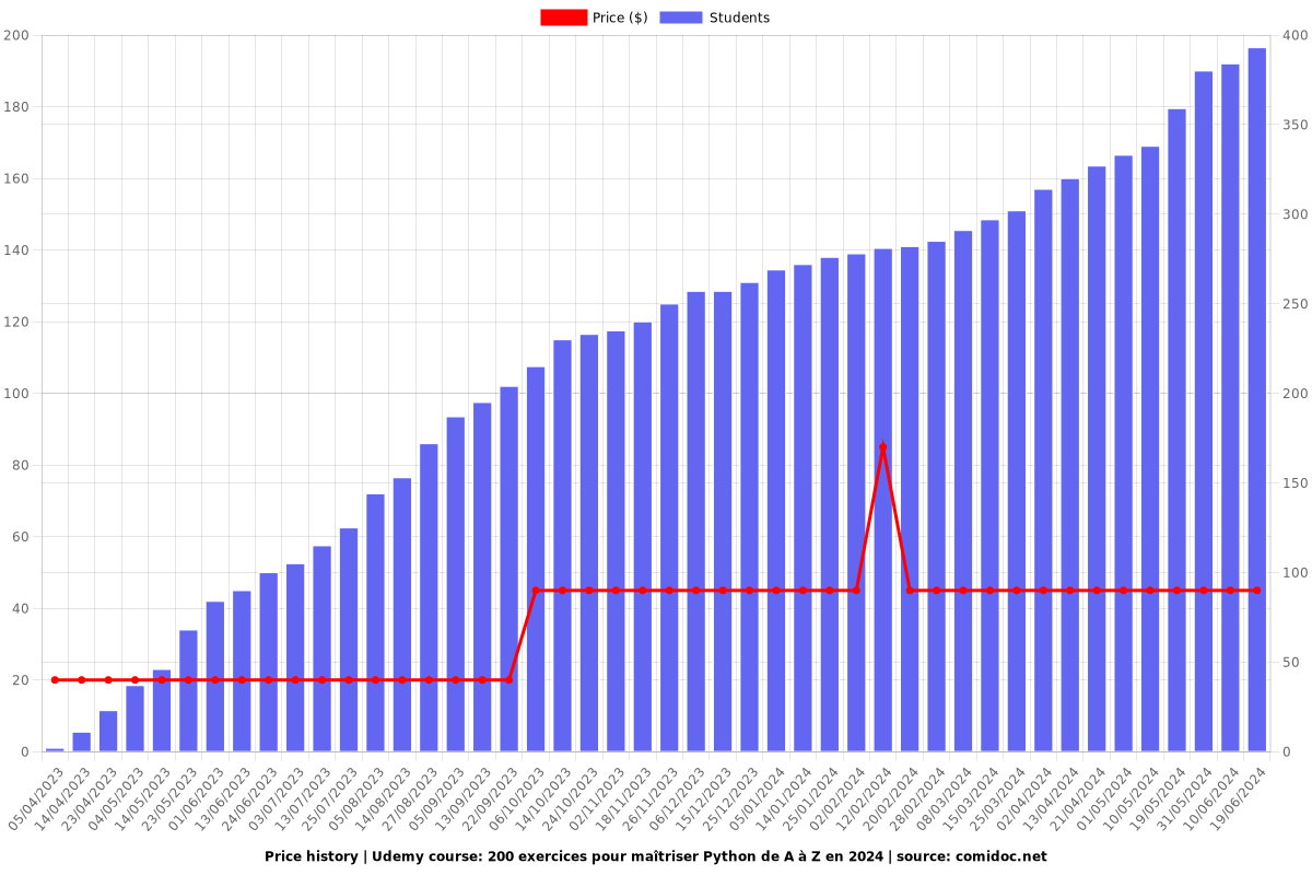 200 exercices pour maîtriser Python de A à Z en 2025 - Price chart