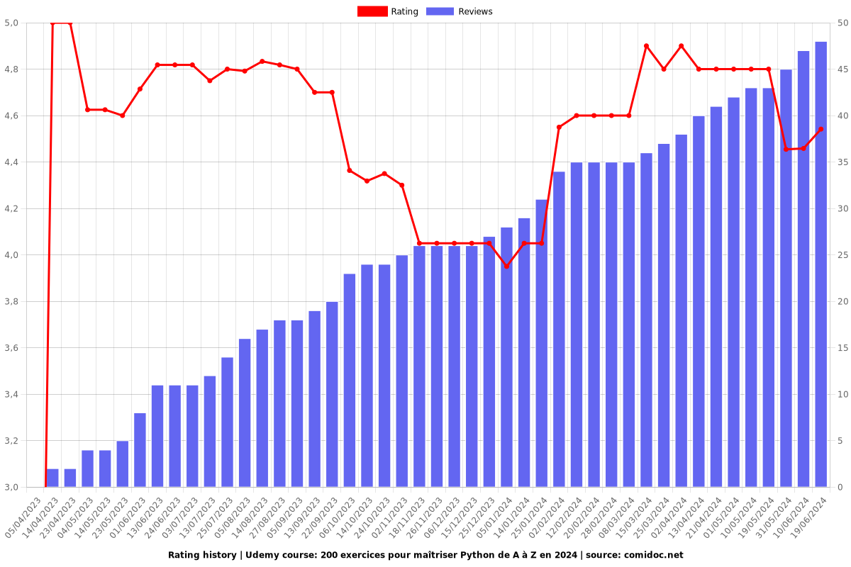 200 exercices pour maîtriser Python de A à Z en 2025 - Ratings chart