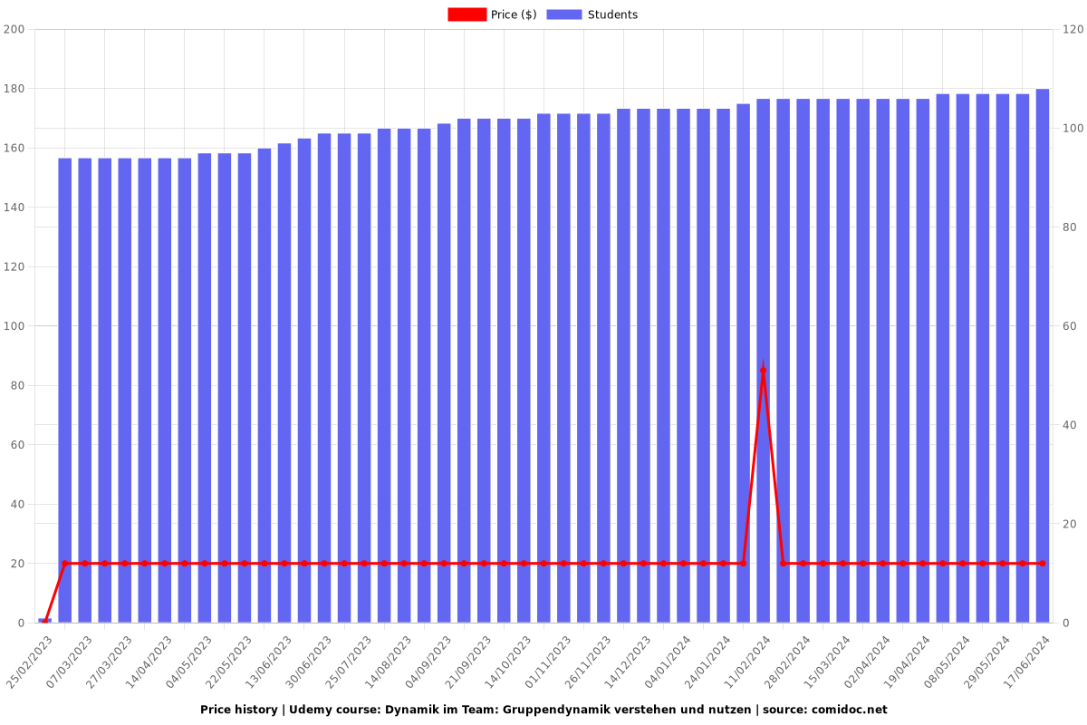 Dynamik im Team: Gruppendynamik verstehen und nutzen - Price chart