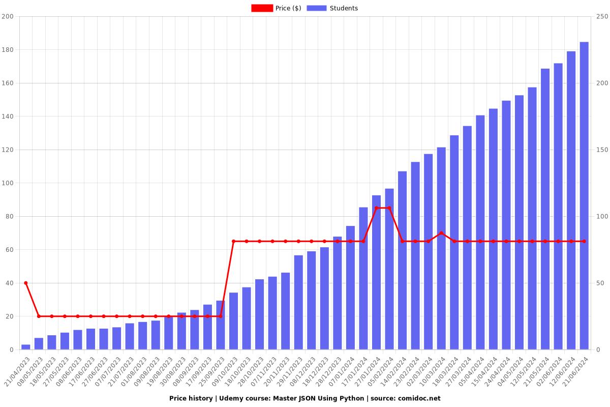 Master JSON Using Python - Price chart