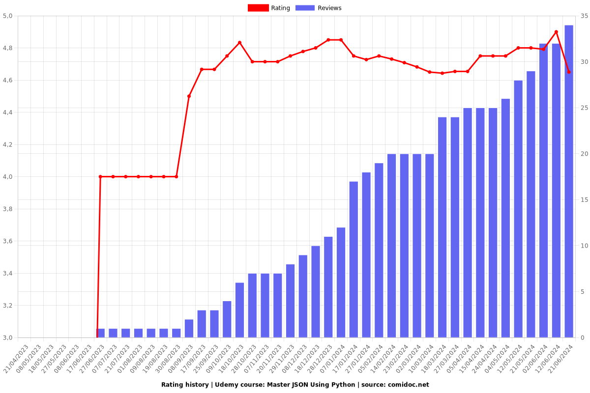 Master JSON Using Python - Ratings chart