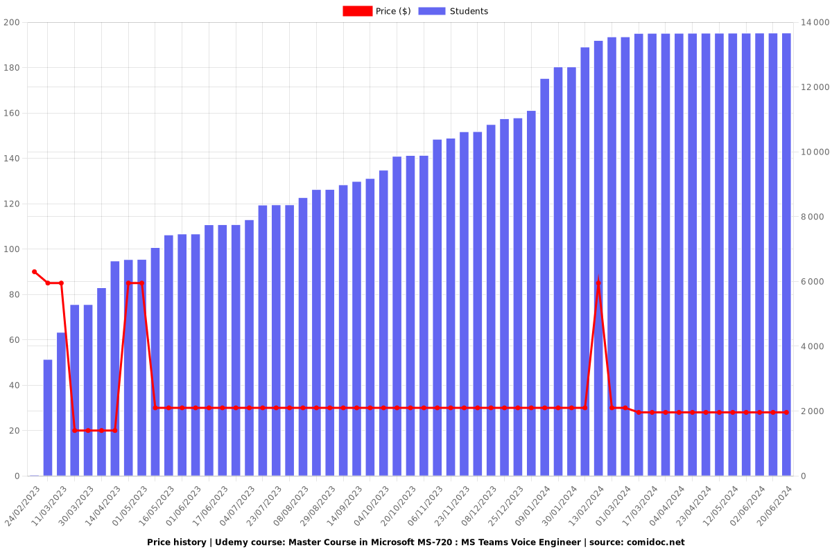 Master Course in Microsoft MS-720 : MS Teams Voice Engineer - Price chart