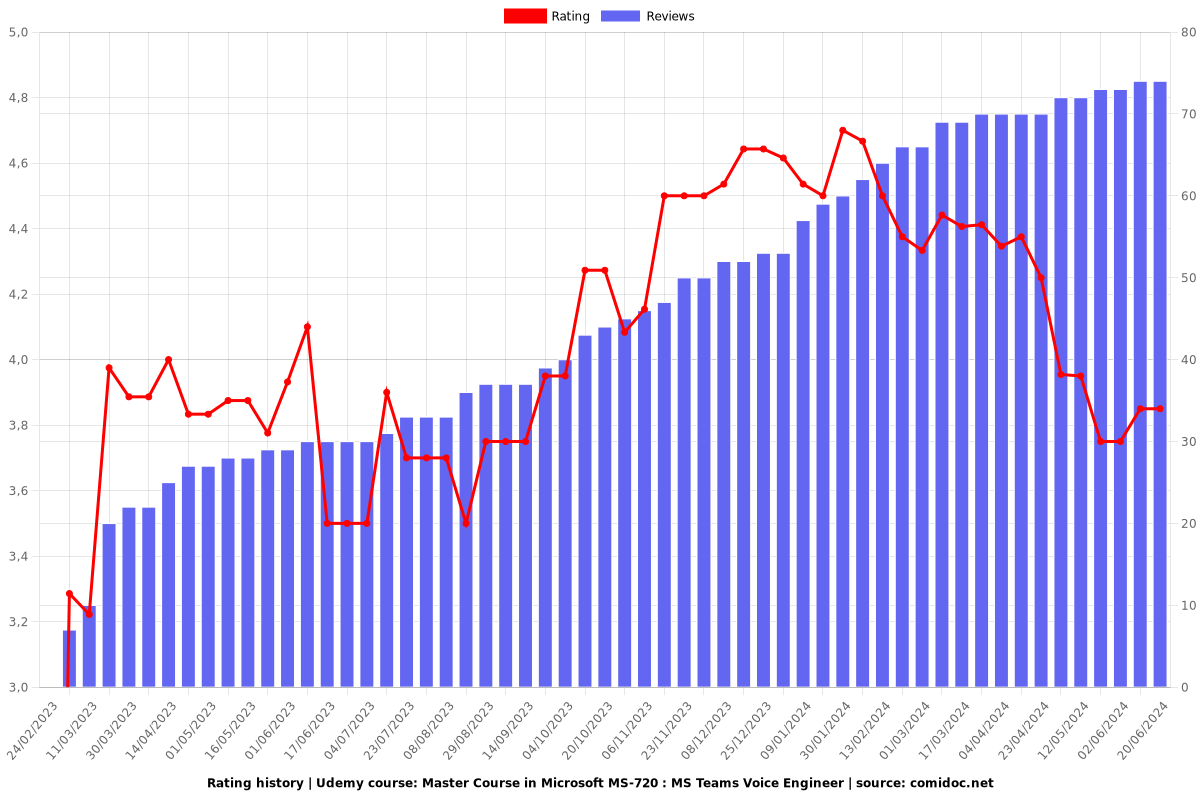 Master Course in Microsoft MS-720 : MS Teams Voice Engineer - Ratings chart