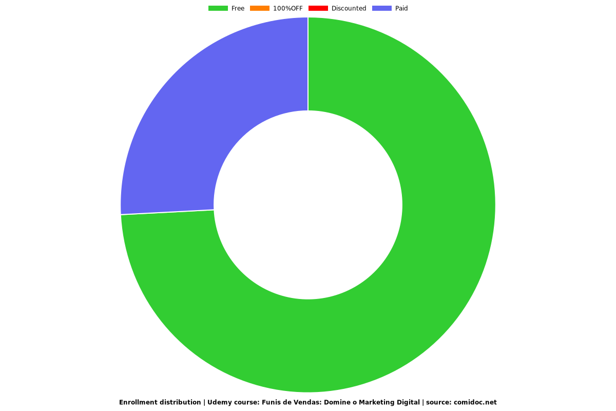 Funis de Vendas: Domine o Marketing Digital - Distribution chart